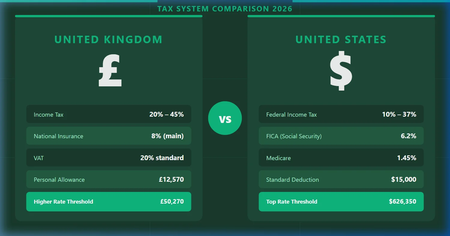 UK vs US Tax System 2026: Who Actually Pays More? (Full Comparison)